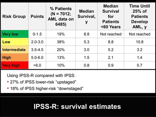 Clinical and Histologic Evaluation of Myelodysplastic Syndrome