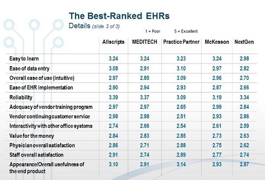 Ehr Report 2012 Physicians Rank Top Ehrs