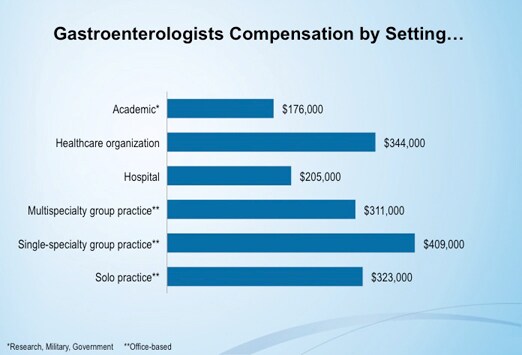 Medscape Gastroenterologist Compensation Report: 2012 Results