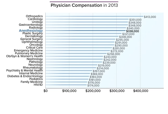 anesthesiologist-average-salary-medscape-compensation-report-2014