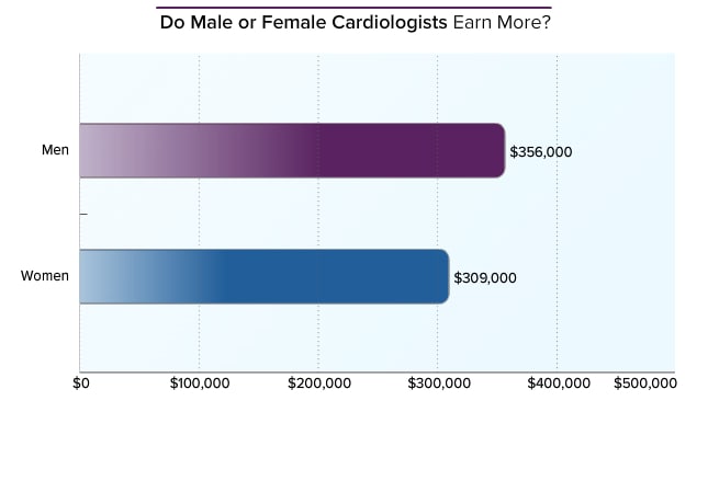 cardiologist-average-salary-medscape-compensation-report-2014