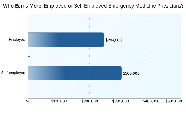 emergency-medicine-physician-average-salary-medscape-compensation