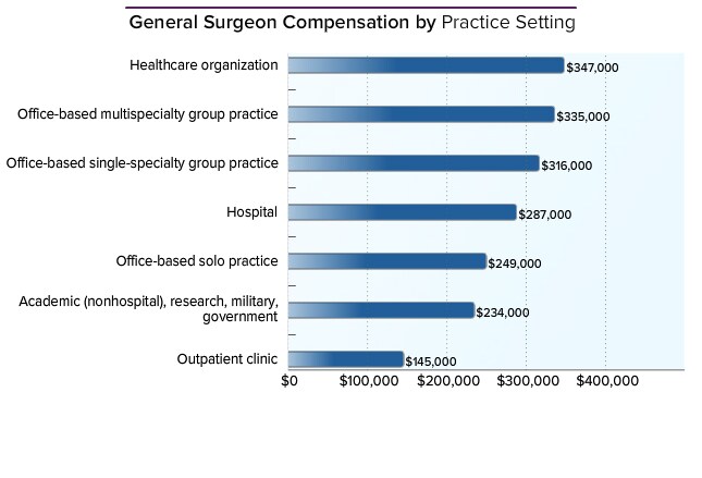 General Surgeon Average Salary: Medscape Compensation ...