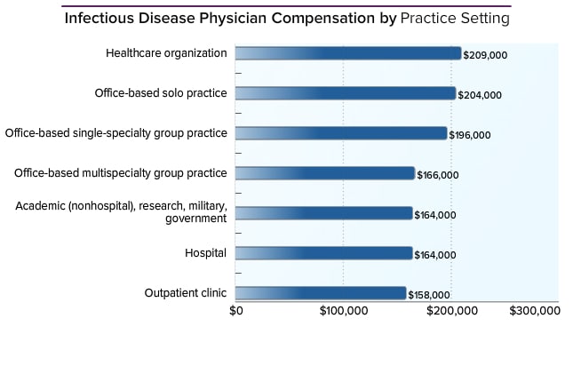 Infectious Disease Physician Average Salary: Medscape Compensation ...