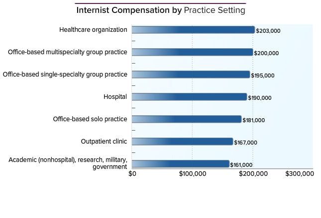 Internist Average Salary: Medscape Compensation Report 2014