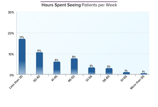 pathology salary