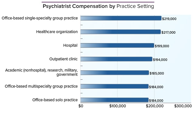 psychiatrist-average-salary-medscape-compensation-report-2014