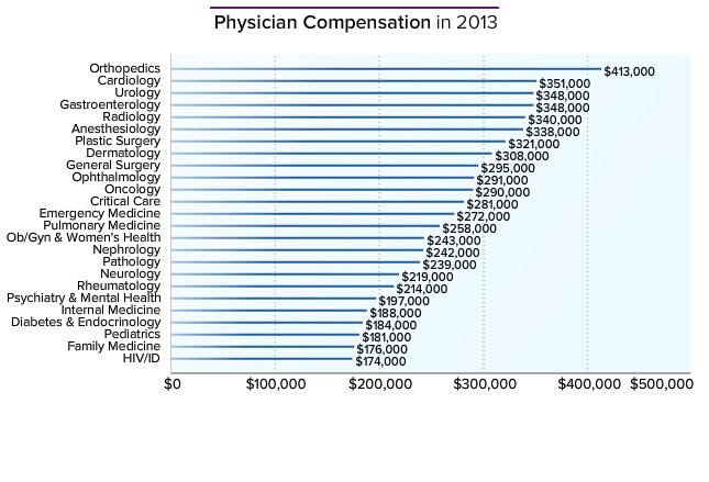 Physician Average Salary: Medscape Compensation Report 2014