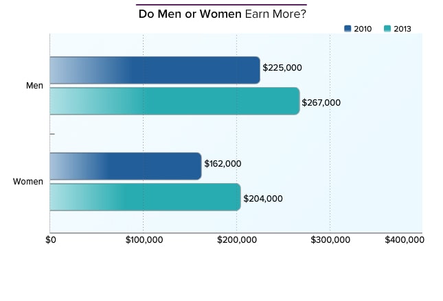 medical writer salary research oncology at flatiron health