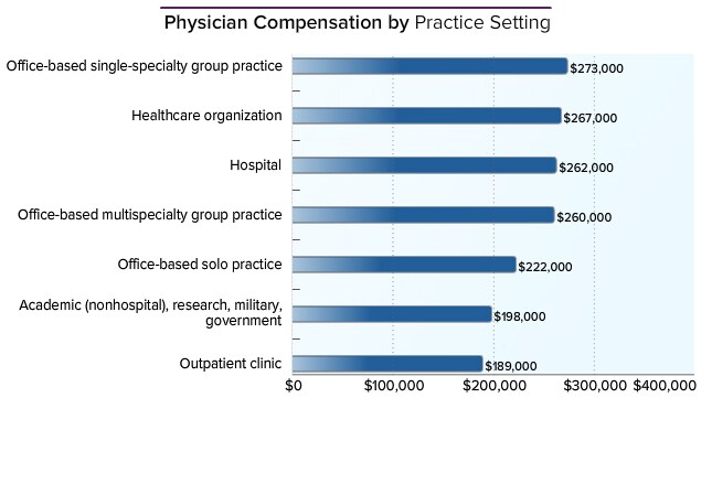 general practitioner salary us