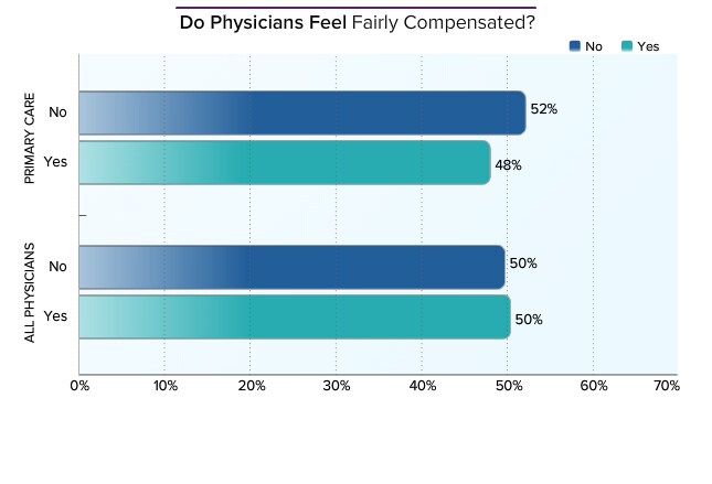 Physician Average Salary Medscape Compensation Report 2014