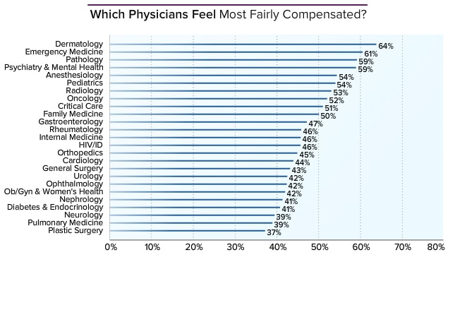 Physician Average Salary: Medscape Compensation Report 2014
