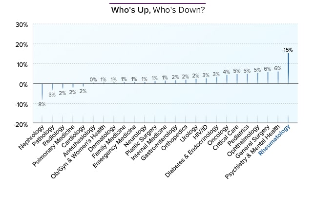 rheumatologist-average-salary-medscape-compensation-report-2014