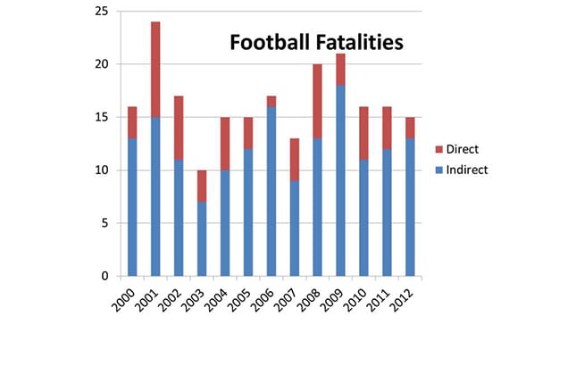 20 Football Injuries That Can Sideline Your Patients