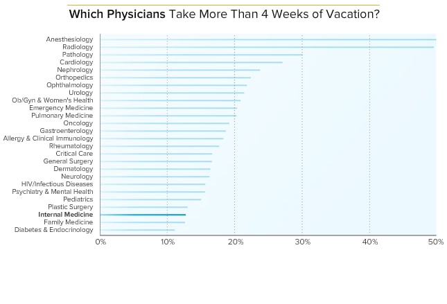 medical writer salary research oncology at flatiron health