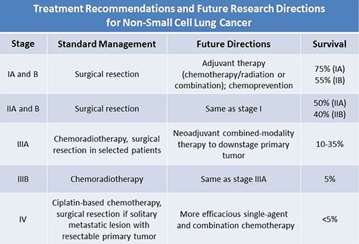 Lung Cancer: Keys to Radiographic Assessment and Staging