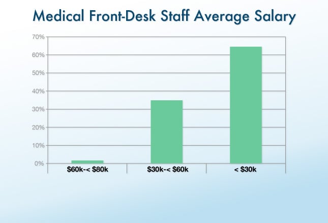 Clinical Office Staff Salary Report