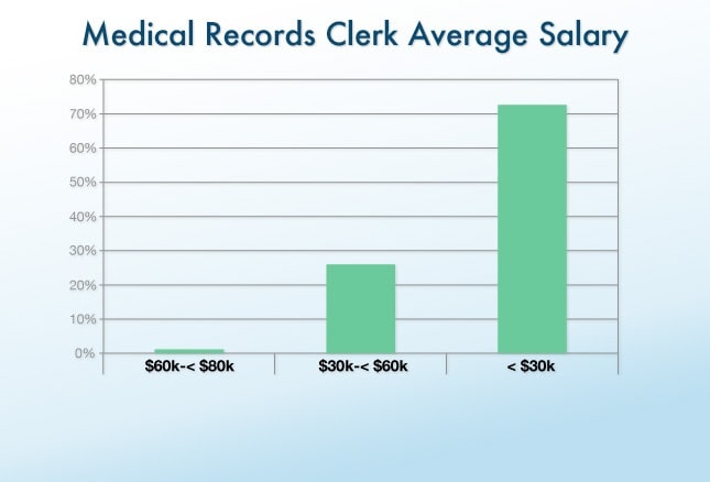 Clinical Office Staff Salary Report