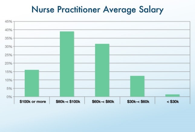 Rn Salary Chart