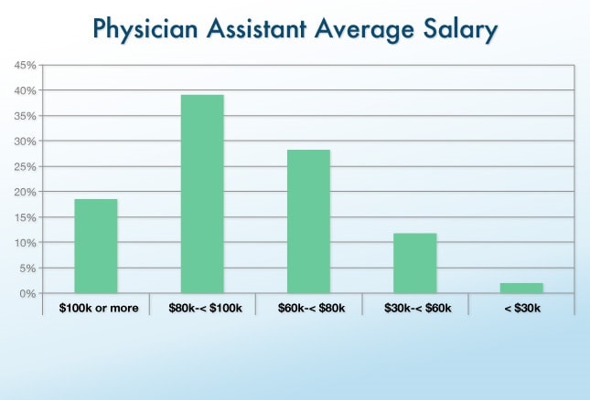 Medical Office Specialist Salary Per Hour