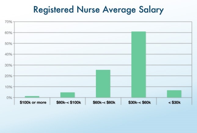 Rn Salary Chart