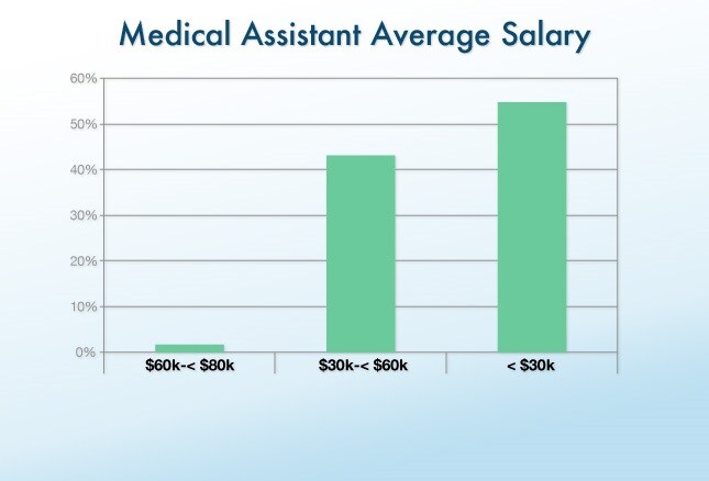 Clinical Office Staff Salary Report