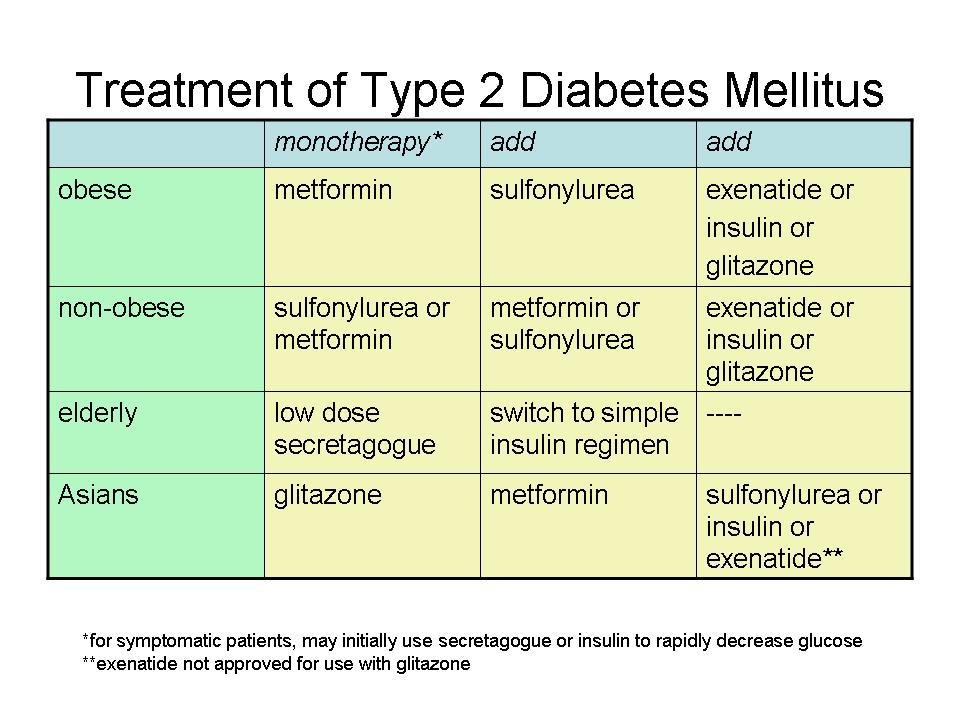 Type ii diabetes medication