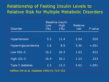 Image result for fasting insulin