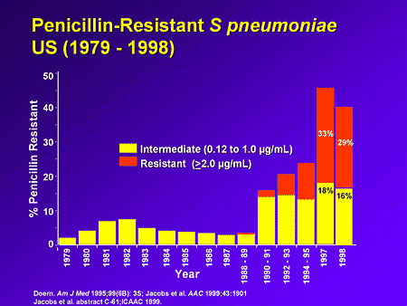 Penicillin resistance