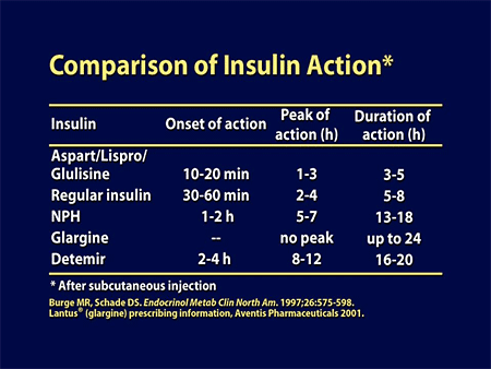 Инсулин на латыни. Инсулин гларгин классификация. Инсулин аспарт и инсулин гларгин разница.