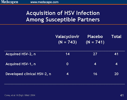 HSV-2 and Asymptomatic Viral Shedding: Prevention and Management for ...