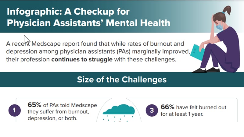 Infographic: PAs Wrestle With Burnout, Depression Challenges