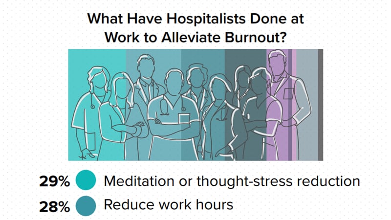How Hospitalists Deal With Burnout in COVID Instances