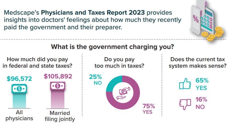 Infographic: How Physicians React to Their Tax Bill