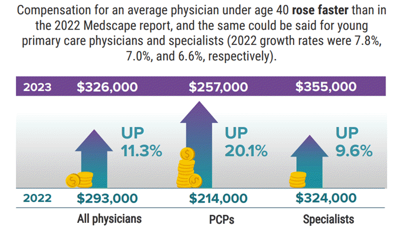 Infographic: Pay Rises Faster for Doctors Under Age 40