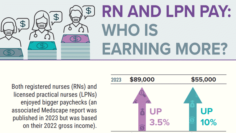 Infographic: How Many RNs and LPNs Got Pay Raises?