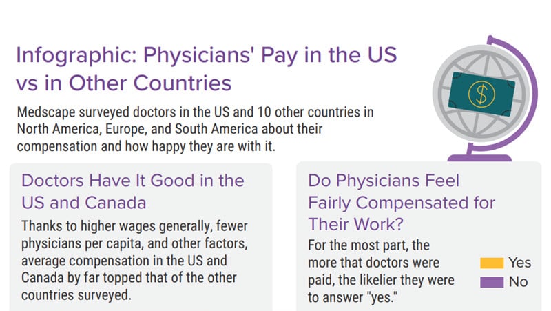 Infographic: What Doctors Earn in the US vs Other Countries