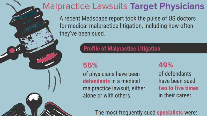 Infographic: The Frequency and Costs of Malpractice Lawsuits