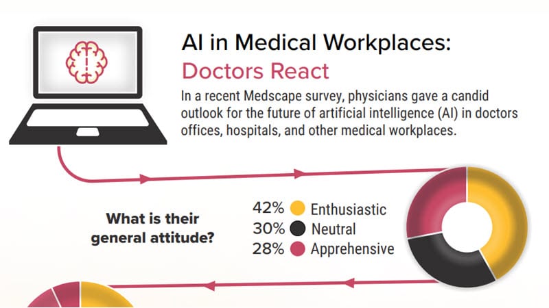 Infographic: Doctors Describe a Future With AI
