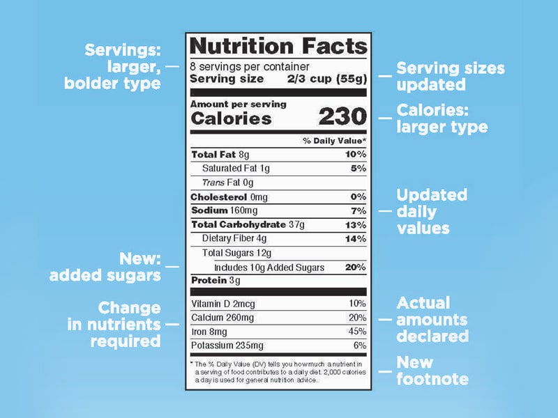 Food Nutrition Facts Panel Gets a Makeover