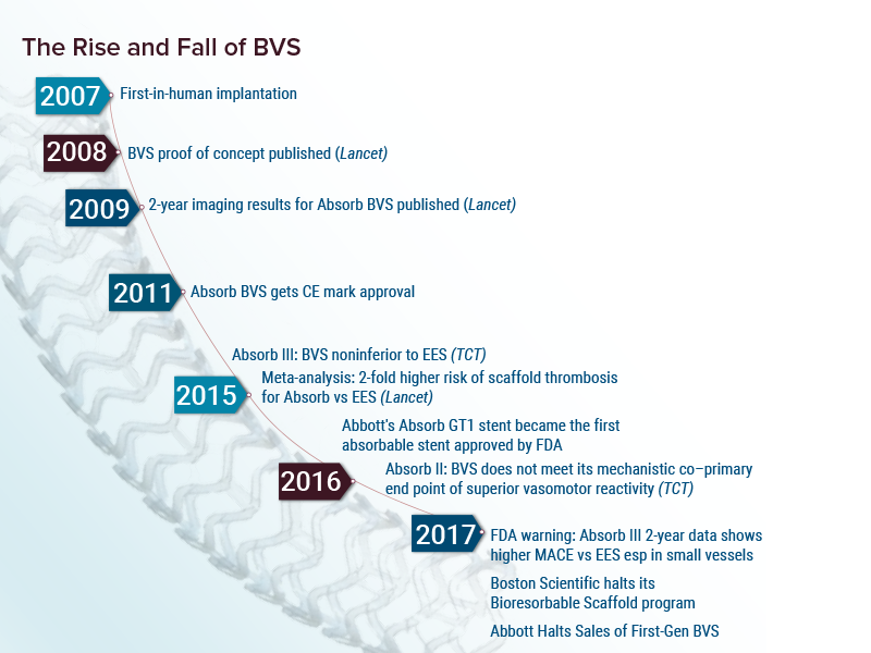 the-rise-and-fall-of-bvs-and-the-fda-device-approval-process